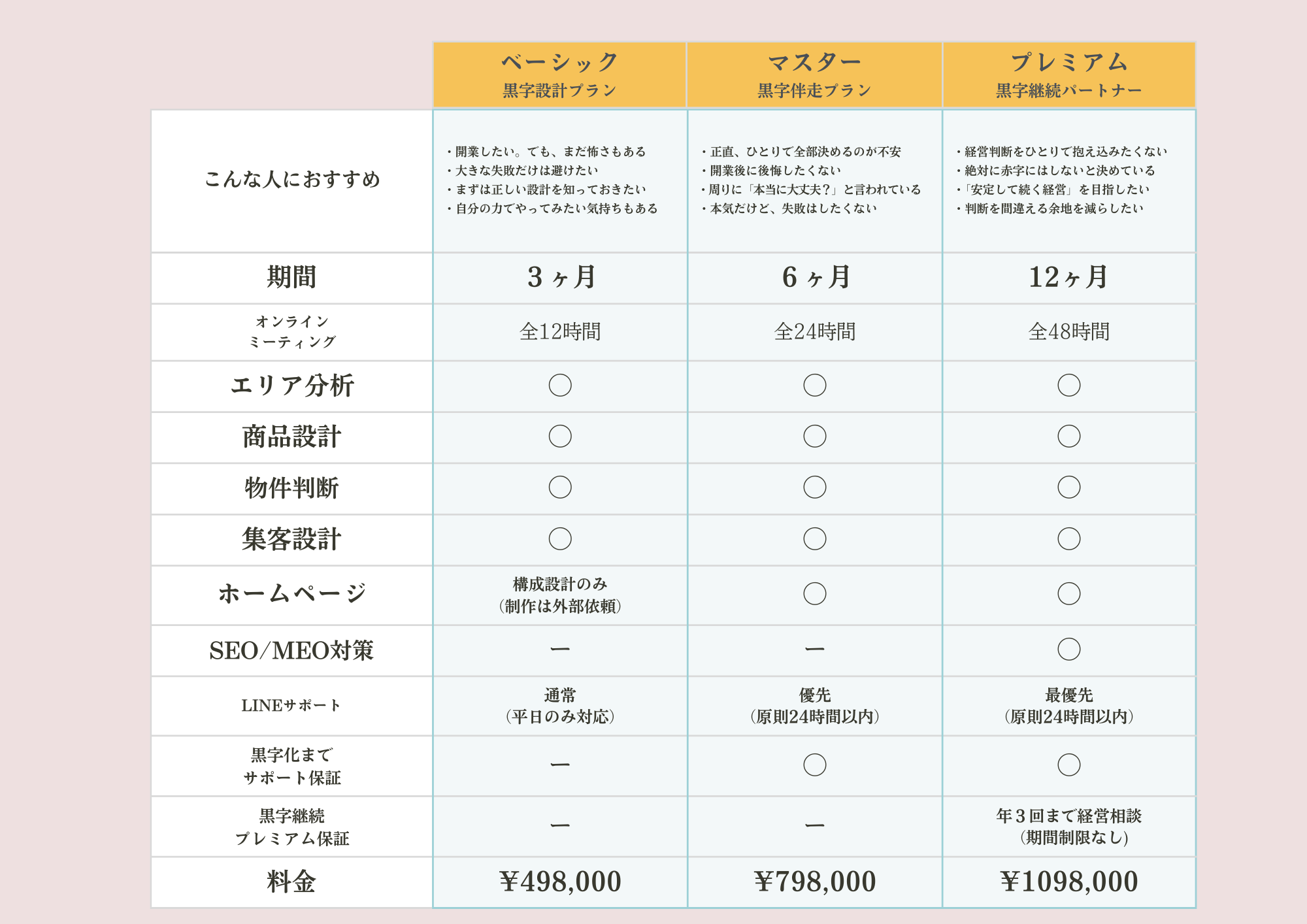 クロジム開業サポート料金表 - ベーシック・マスター・プレミアム